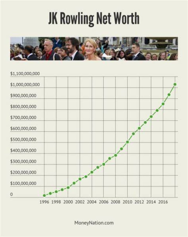 JK Rowling net worth How much money the author of the Harry potter